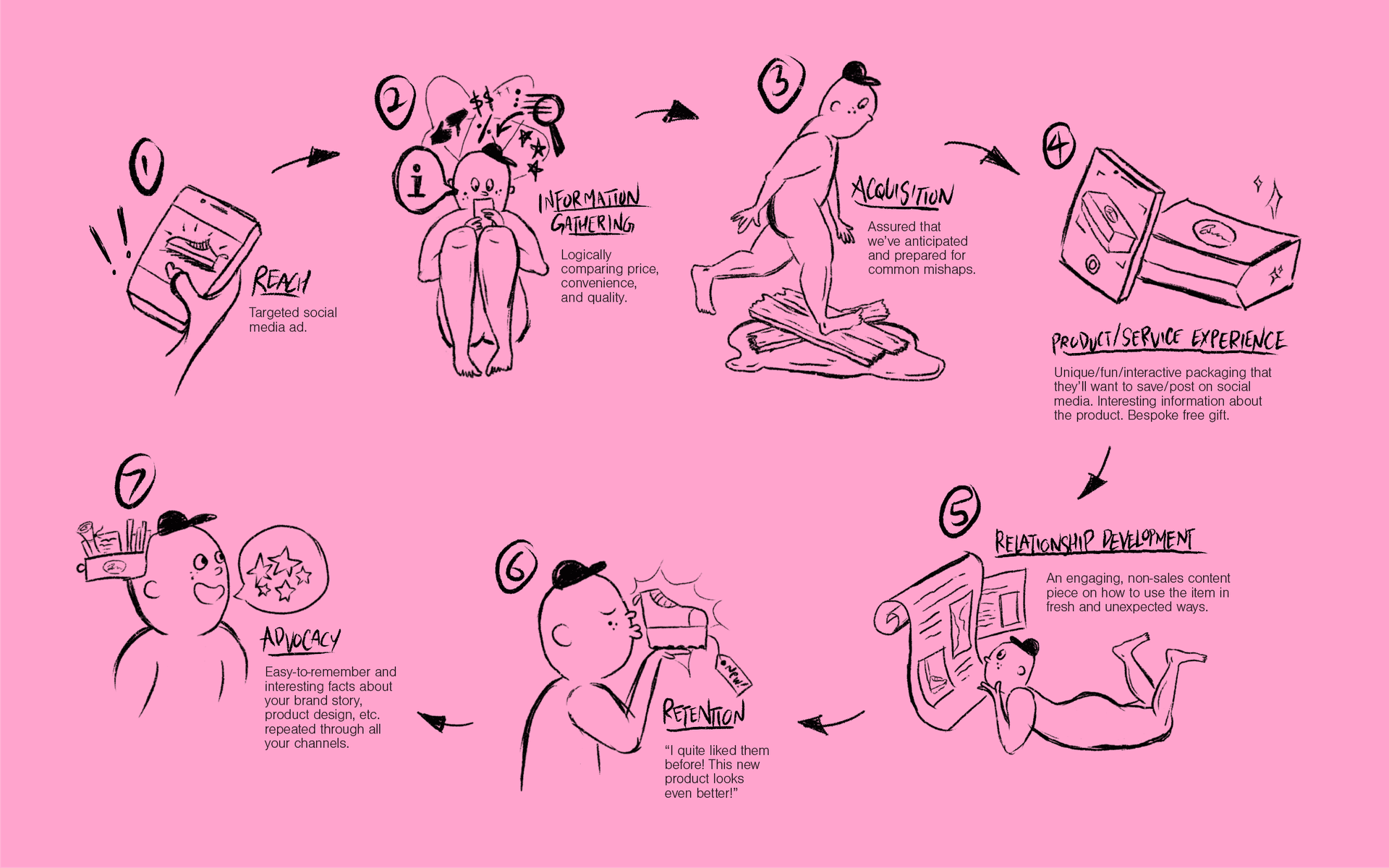 A customer journey map